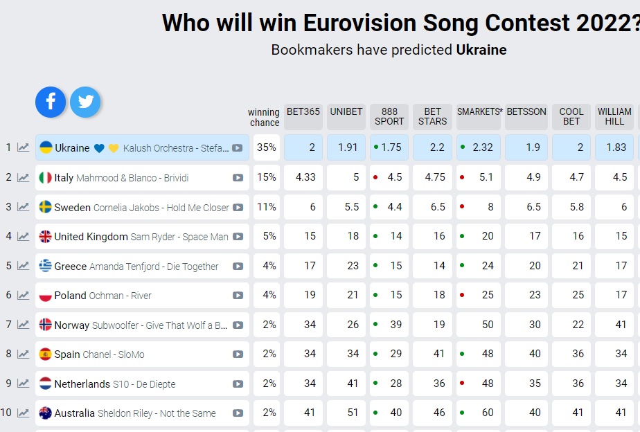 Odds Eurovisie Songfestival 2022