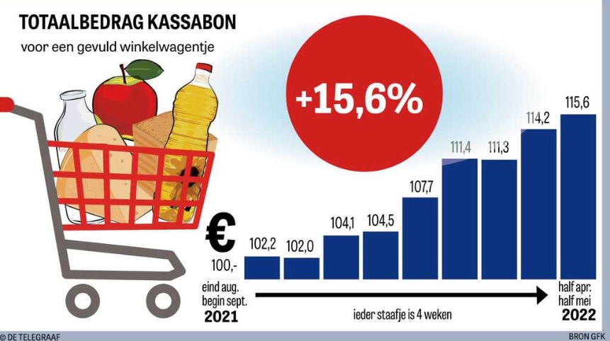 Prijsstijgingen supermarkt bereiken 'abnormaal niveau'